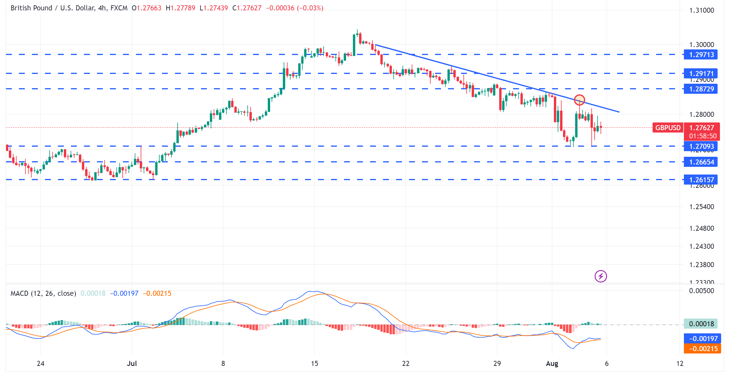 متابعة تحليل الاسترليني مقابل الدولار الامريكي GBPUSD